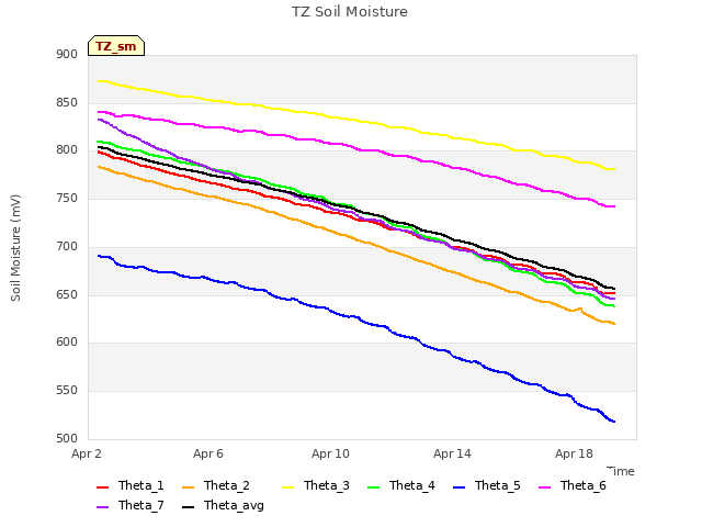 Explore the graph:TZ Soil Moisture in a new window