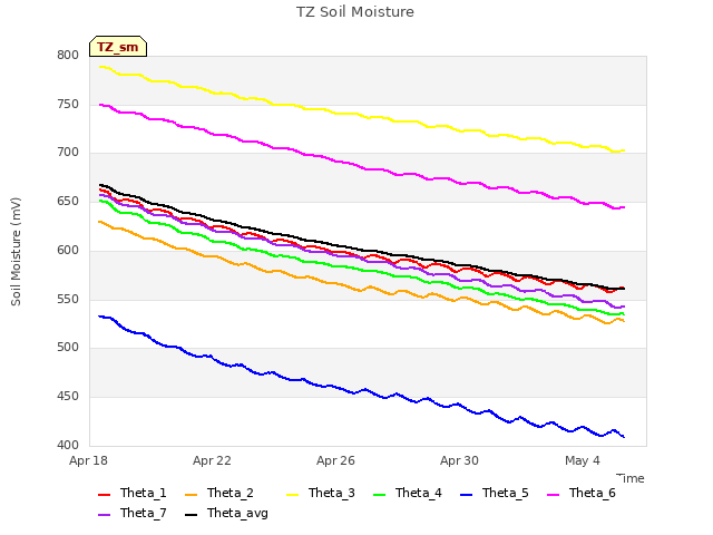 Explore the graph:TZ Soil Moisture in a new window