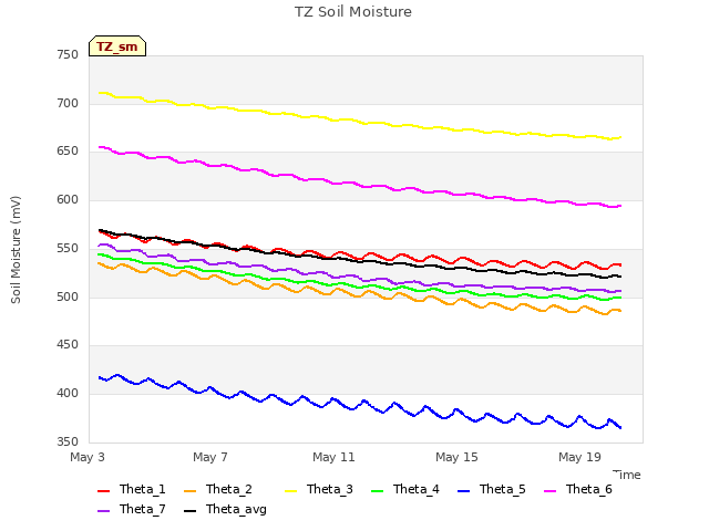 Explore the graph:TZ Soil Moisture in a new window