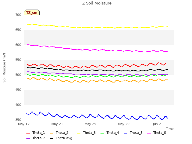 Explore the graph:TZ Soil Moisture in a new window