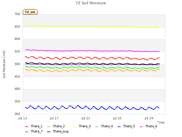 Explore the graph:TZ Soil Moisture in a new window