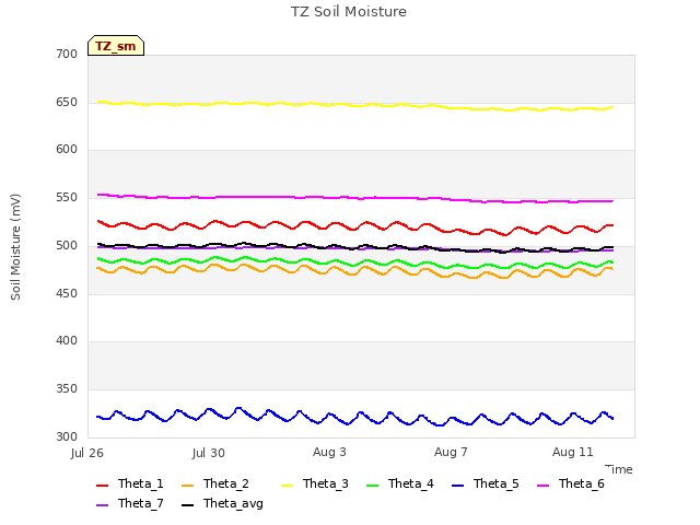 Explore the graph:TZ Soil Moisture in a new window