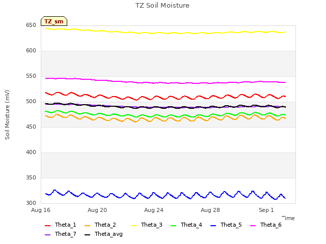 Explore the graph:TZ Soil Moisture in a new window