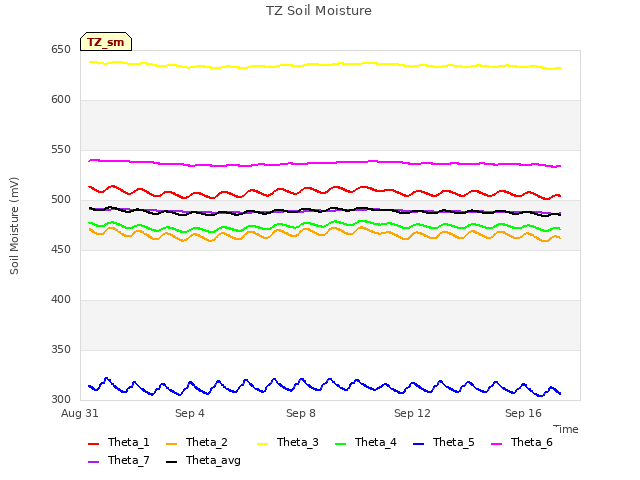 Explore the graph:TZ Soil Moisture in a new window