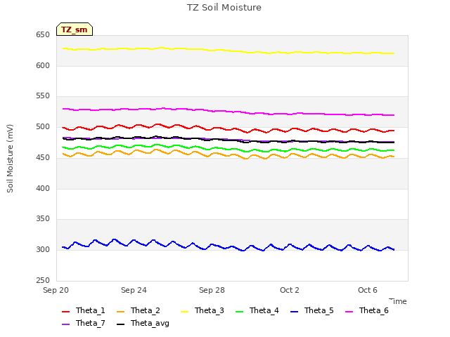 Explore the graph:TZ Soil Moisture in a new window