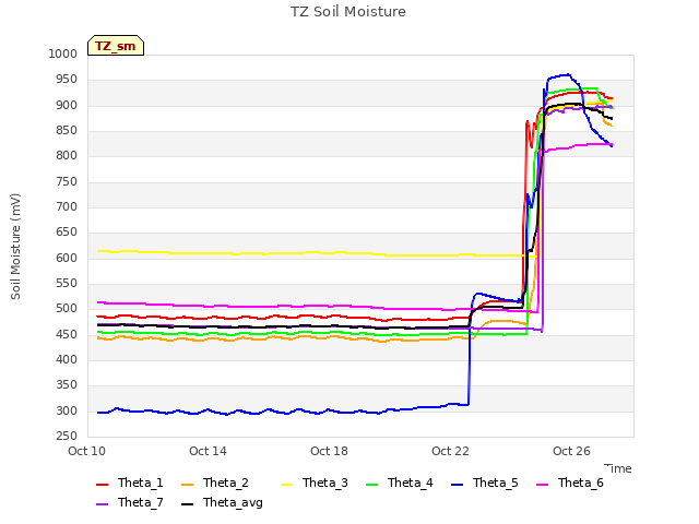 Explore the graph:TZ Soil Moisture in a new window