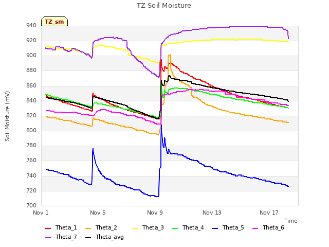 Explore the graph:TZ Soil Moisture in a new window