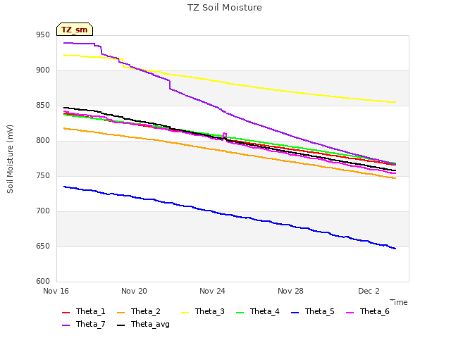 Explore the graph:TZ Soil Moisture in a new window