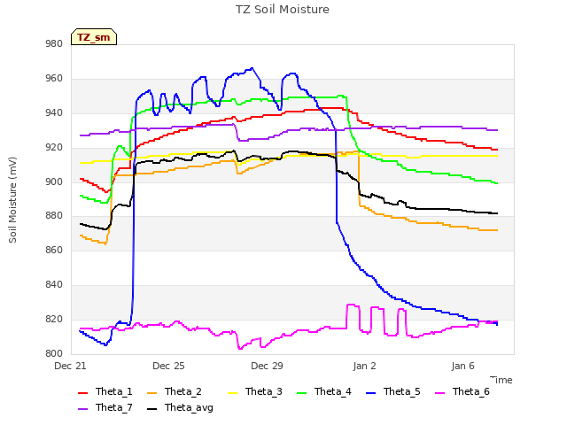 Explore the graph:TZ Soil Moisture in a new window