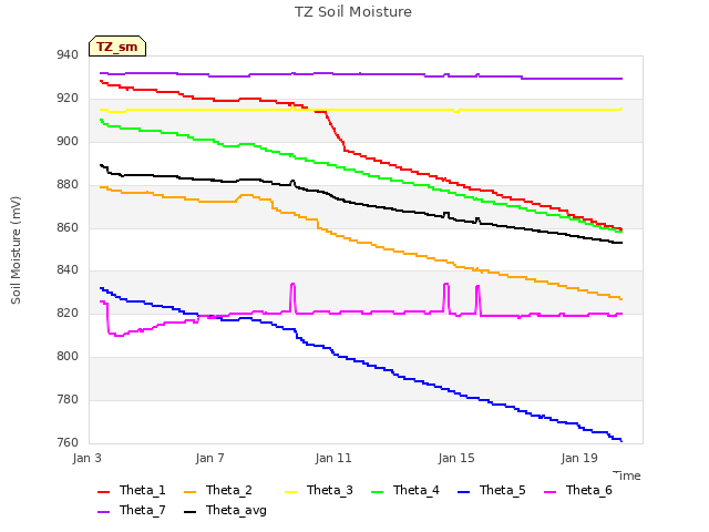 Explore the graph:TZ Soil Moisture in a new window