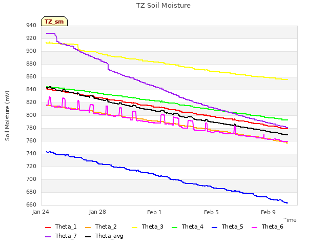 Explore the graph:TZ Soil Moisture in a new window