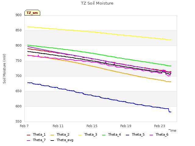 Explore the graph:TZ Soil Moisture in a new window