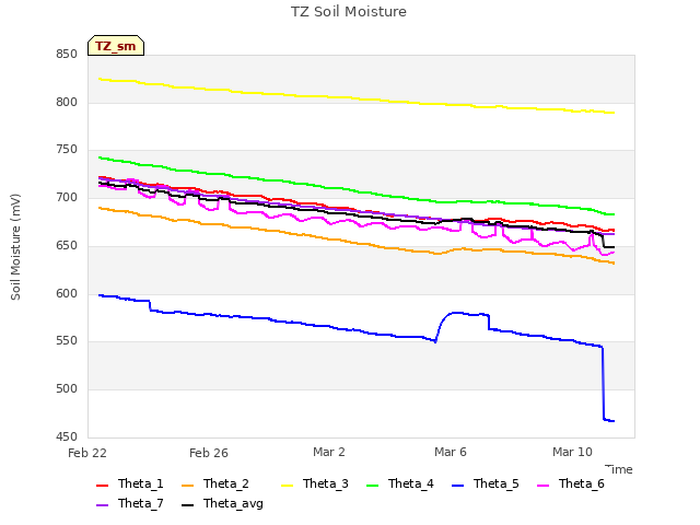 Explore the graph:TZ Soil Moisture in a new window