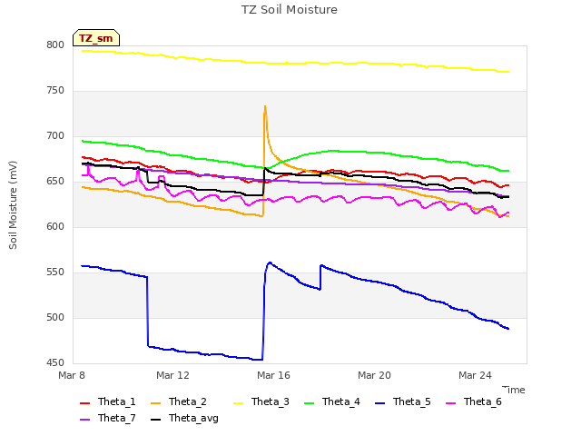 Explore the graph:TZ Soil Moisture in a new window