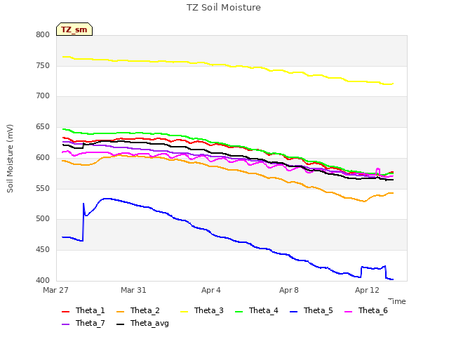 Explore the graph:TZ Soil Moisture in a new window