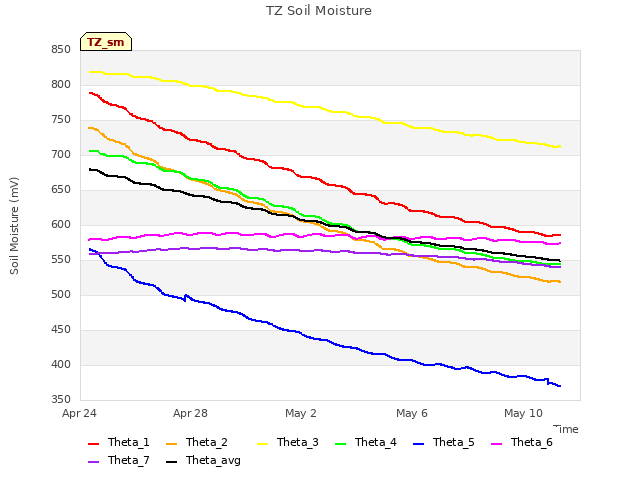 Explore the graph:TZ Soil Moisture in a new window