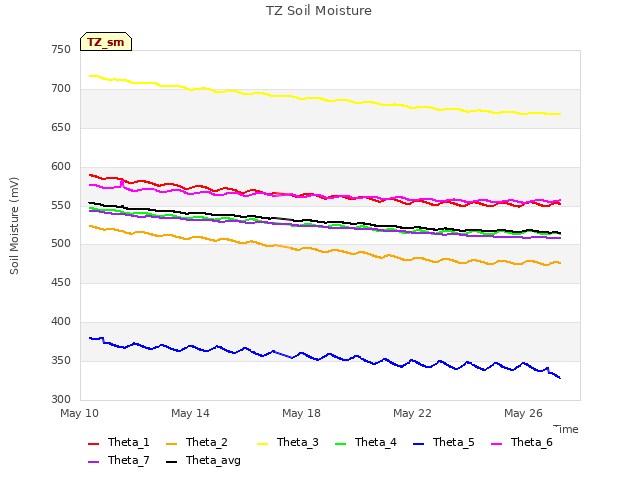 Explore the graph:TZ Soil Moisture in a new window