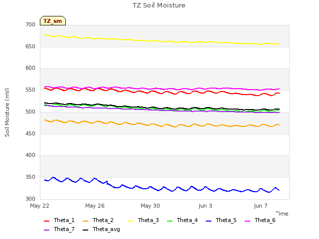 Explore the graph:TZ Soil Moisture in a new window