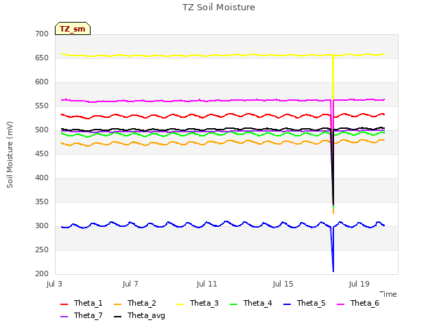 Explore the graph:TZ Soil Moisture in a new window