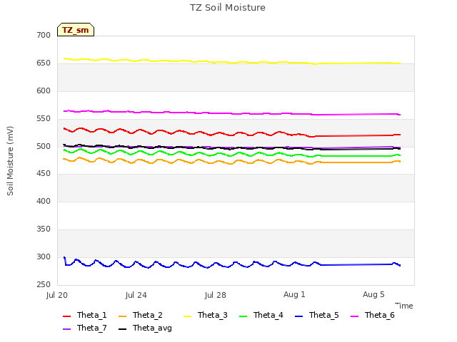 Explore the graph:TZ Soil Moisture in a new window