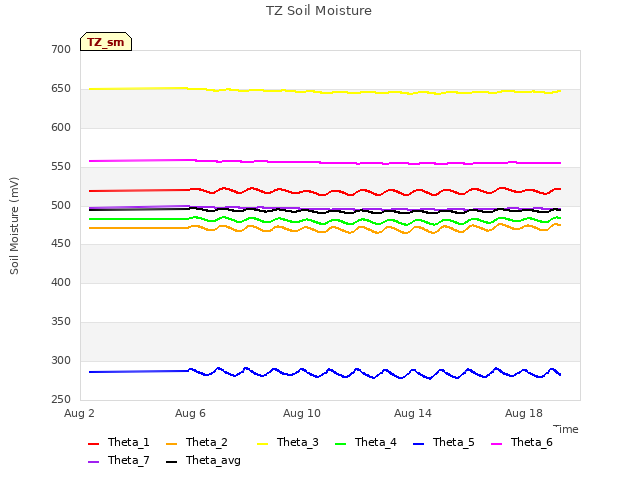 Explore the graph:TZ Soil Moisture in a new window