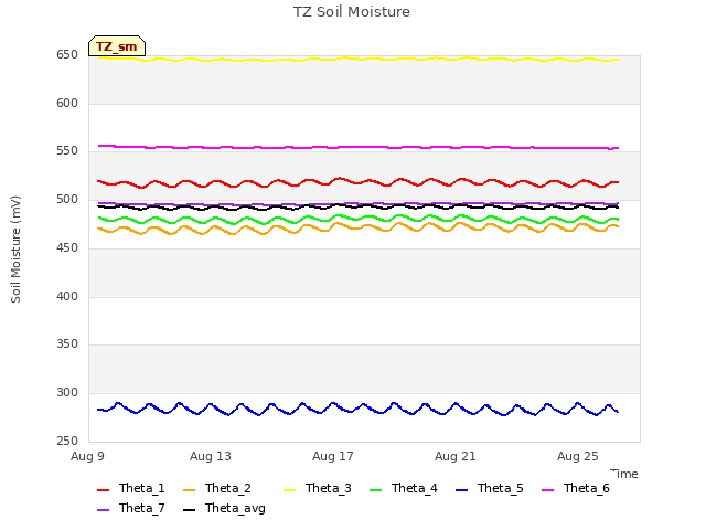 Explore the graph:TZ Soil Moisture in a new window