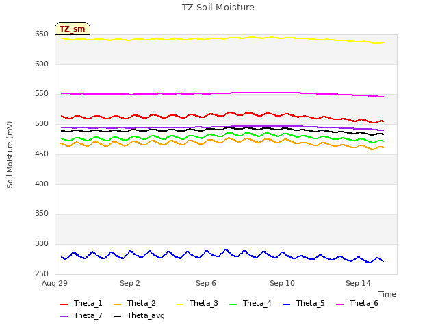 Explore the graph:TZ Soil Moisture in a new window