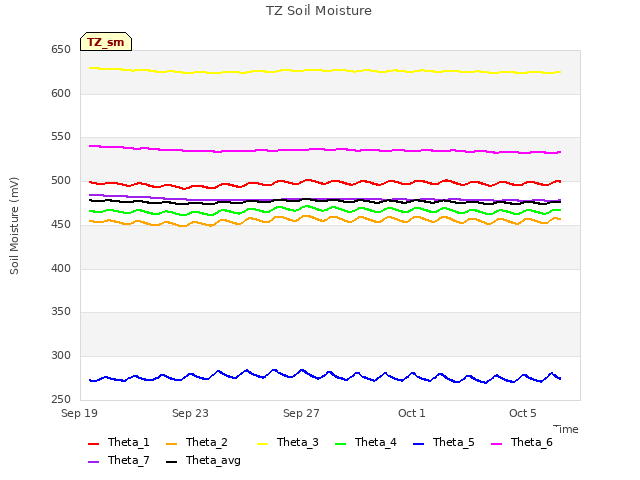 Explore the graph:TZ Soil Moisture in a new window