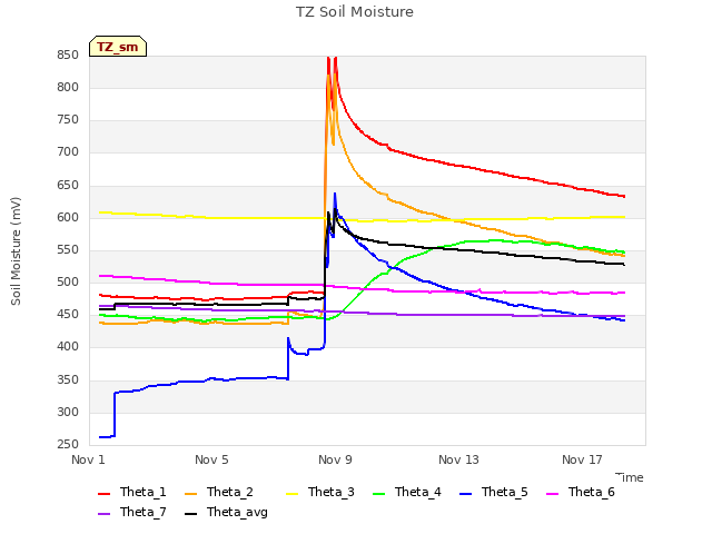 Explore the graph:TZ Soil Moisture in a new window