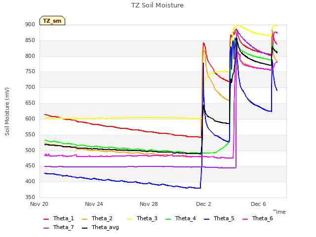 Explore the graph:TZ Soil Moisture in a new window