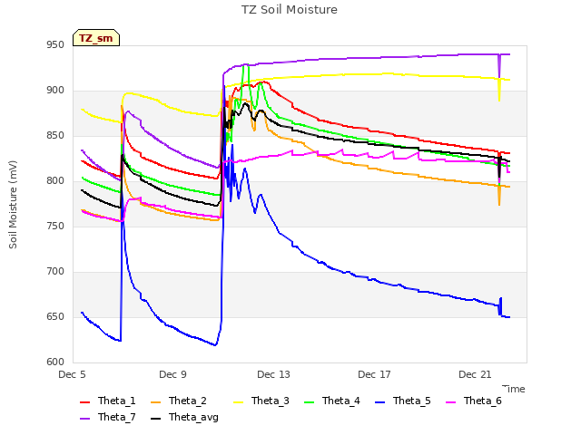 Explore the graph:TZ Soil Moisture in a new window