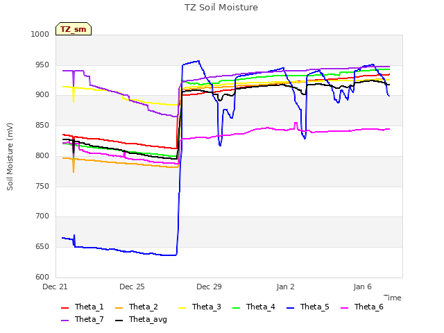 Explore the graph:TZ Soil Moisture in a new window