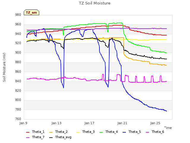 Explore the graph:TZ Soil Moisture in a new window