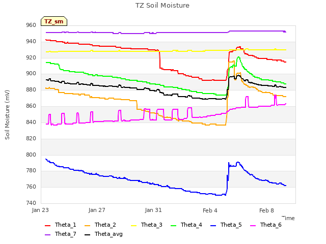 Explore the graph:TZ Soil Moisture in a new window