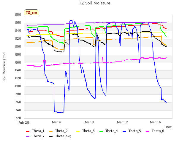 Explore the graph:TZ Soil Moisture in a new window