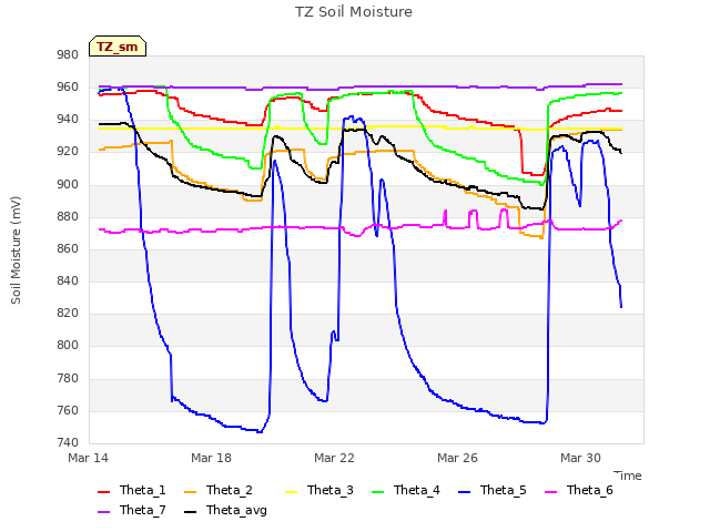 Explore the graph:TZ Soil Moisture in a new window