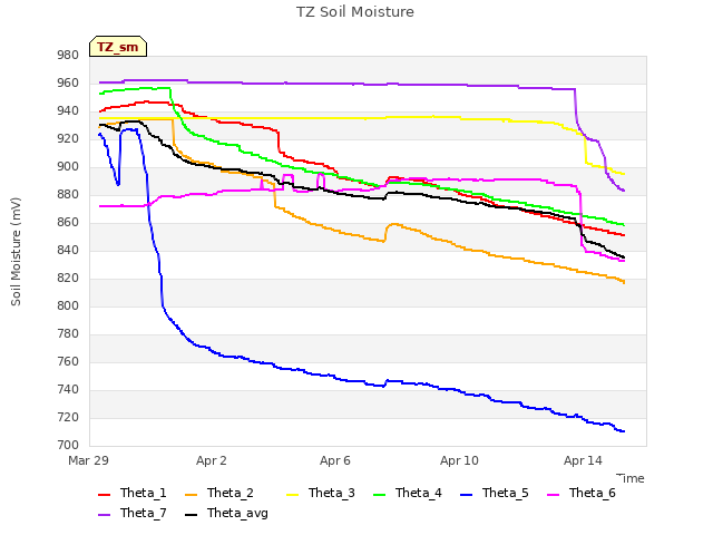 Explore the graph:TZ Soil Moisture in a new window