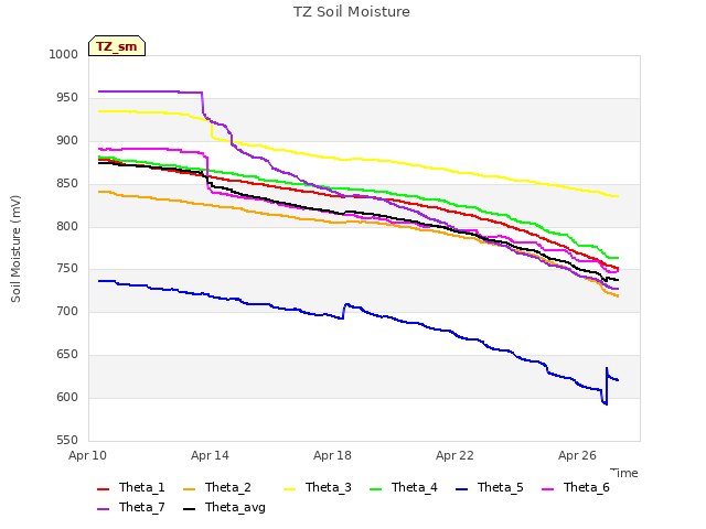 Explore the graph:TZ Soil Moisture in a new window