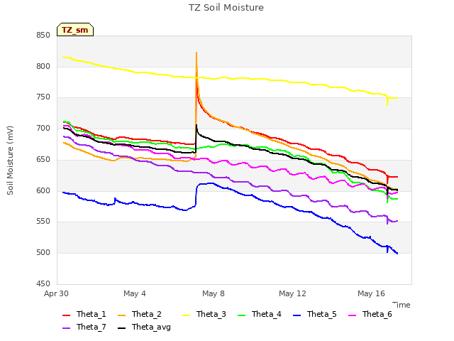 Explore the graph:TZ Soil Moisture in a new window