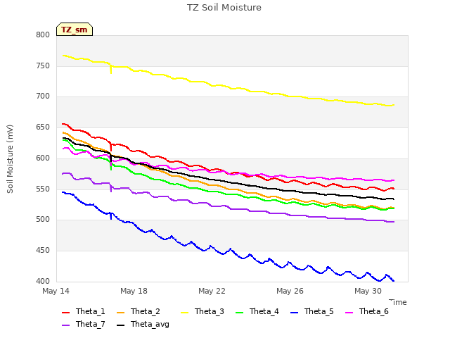 Explore the graph:TZ Soil Moisture in a new window