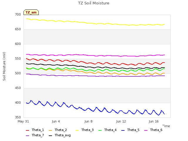 Explore the graph:TZ Soil Moisture in a new window