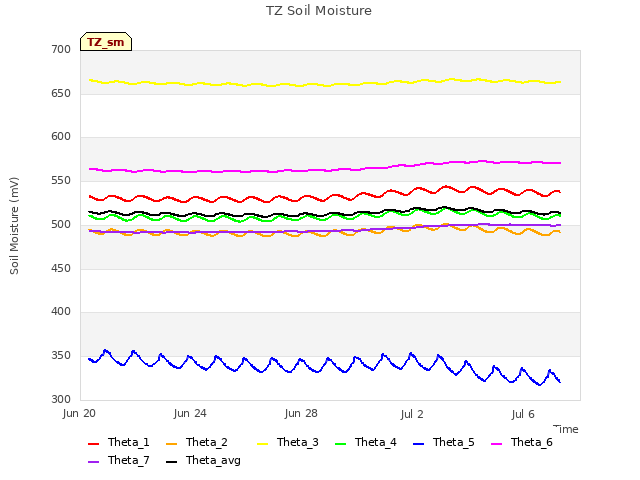 Explore the graph:TZ Soil Moisture in a new window