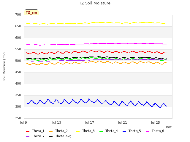 Explore the graph:TZ Soil Moisture in a new window