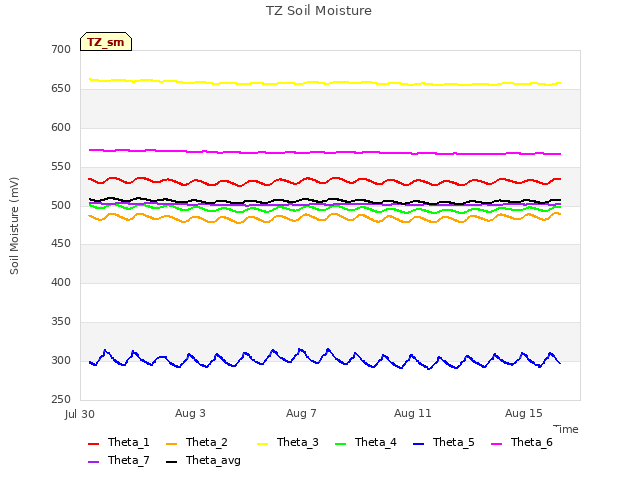 Explore the graph:TZ Soil Moisture in a new window