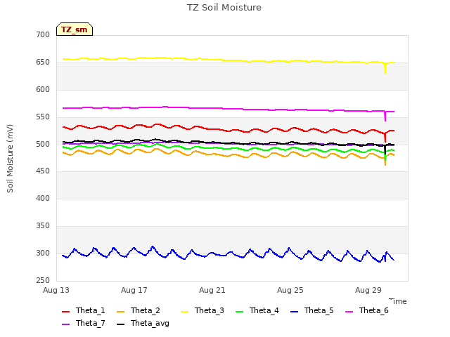 Explore the graph:TZ Soil Moisture in a new window