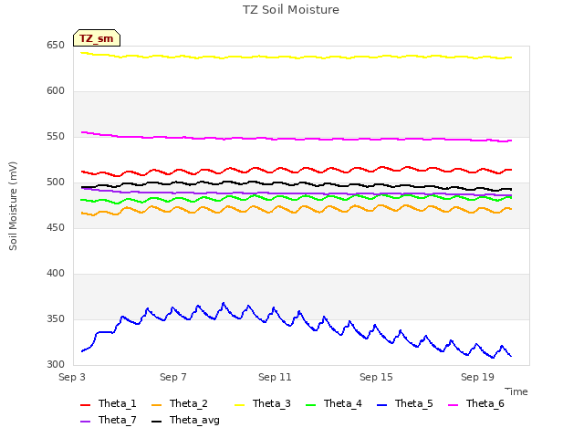 Explore the graph:TZ Soil Moisture in a new window