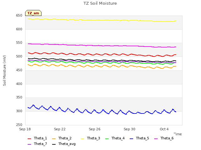 Explore the graph:TZ Soil Moisture in a new window