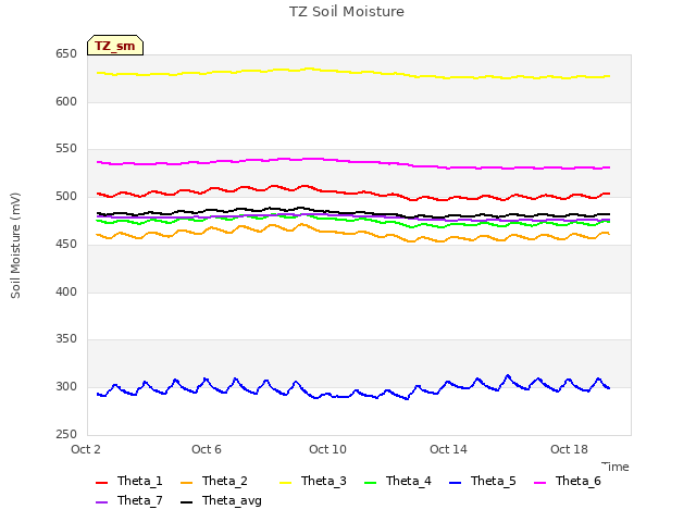 Explore the graph:TZ Soil Moisture in a new window