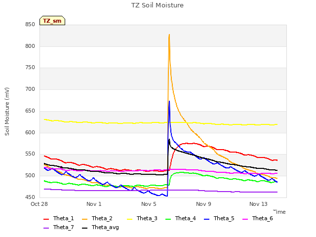 Explore the graph:TZ Soil Moisture in a new window