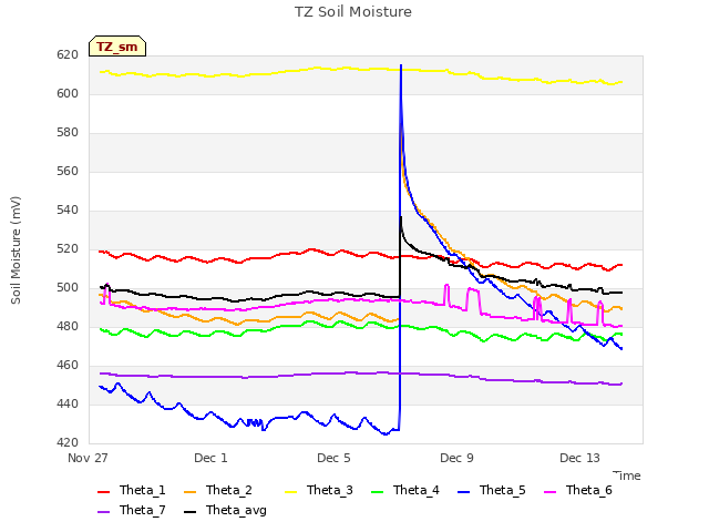 Explore the graph:TZ Soil Moisture in a new window